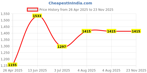 industrybuying.com RS PRO 12 Cell Green PP Compartment Box, 32mm x 175mm x 143mm Model No 515568 rs pro Price History Graph from 26 Apr 2025 to 22 Nov 2025