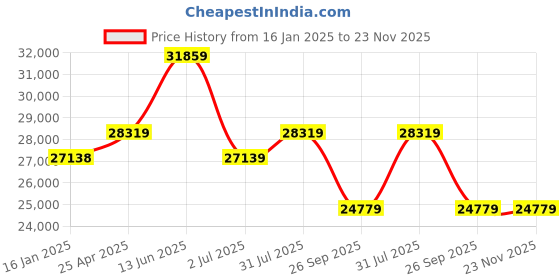 industrybuying.com RS PRO 12 in, 300mm Vernier Caliper, Metric & Imperial with UKAS Calibration Model No 1368109 rs pro Price History Graph from 16 Jan 2025 to 22 Nov 2025