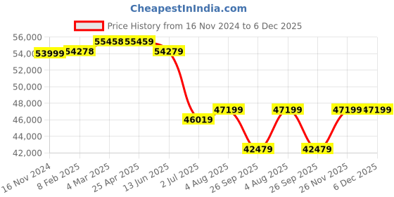 industrybuying.com RS PRO 1/2 in G 12mm 490mm Hose Reel 16 bar 18m Length, Wall Mounting Model No 4952078 rs pro Price History Graph from 16 Nov 2024 to 6 Dec 2025