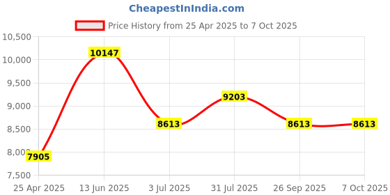 industrybuying.com RS PRO 1/2 in Ratchet, Square Drive with Extendable Ratchet Handle Model No 6685846 rs pro Price History Graph from 25 Apr 2025 to 7 Oct 2025