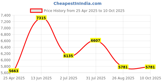 industrybuying.com RS PRO 1/2 in Ratchet, Square Drive with Ratchet Handle Model No 253116 rs pro Price History Graph from 25 Apr 2025 to 10 Oct 2025