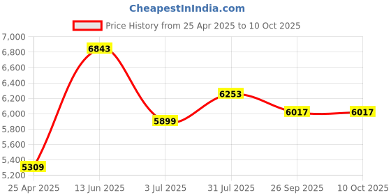 industrybuying.com RS PRO 1/2 in Ratchet, Square Drive with Ratchet Handle Model No 9125417 rs pro Price History Graph from 25 Apr 2025 to 10 Oct 2025