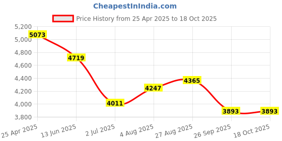 industrybuying.com RS PRO 1/2 in Ratchet with Ratchet Handle Model No 1891329 rs pro Price History Graph from 25 Apr 2025 to 17 Oct 2025
