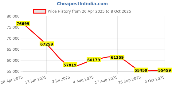 industrybuying.com RS PRO 1/2 in Square Drive Dial Torque Wrench, 16 - 80Nm Model No 815515 rs pro Price History Graph from 26 Apr 2025 to 8 Oct 2025