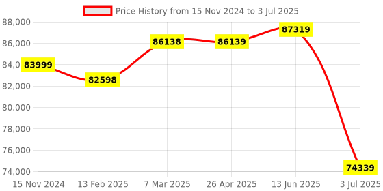 industrybuying.com RS PRO 1/2 in Square Drive Dial Torque Wrench, 16 - 80Nm, with RS Calibration Model No 1252455 rs pro Price History Graph from 15 Nov 2024 to 3 Jul 2025