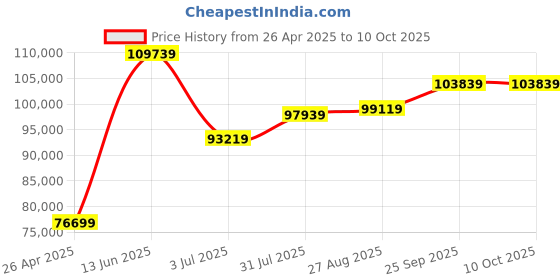 industrybuying.com RS PRO 1/2 in Square Drive Dial Torque Wrench, 40 - 200Nm Model No 815521 rs pro Price History Graph from 26 Apr 2025 to 10 Oct 2025