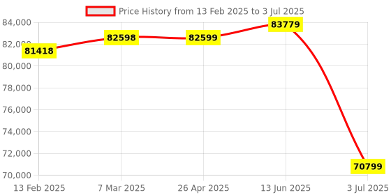industrybuying.com RS PRO 1/2 in Square Drive Dial Torque Wrench, 40 - 200Nm, with RS Calibration Model No 1252458 rs pro Price History Graph from 13 Feb 2025 to 3 Jul 2025