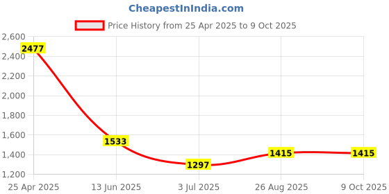 industrybuying.com RS PRO 1/2 in Square Extension Model No 1923823 rs pro Price History Graph from 25 Apr 2025 to 8 Oct 2025