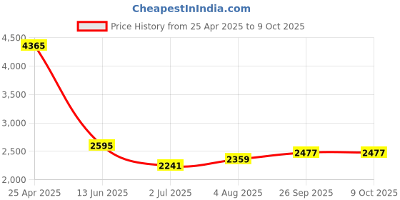industrybuying.com RS PRO 1/2 in Square Extension Model No 1923824 rs pro Price History Graph from 25 Apr 2025 to 8 Oct 2025