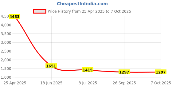 industrybuying.com RS PRO 1/2 in Square Handle Model No 1923822 rs pro Price History Graph from 25 Apr 2025 to 7 Oct 2025