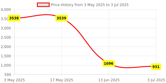industrybuying.com RS PRO 1/2 in Square Joint Model No 1923826 rs pro Price History Graph from 3 May 2025 to 3 Jul 2025