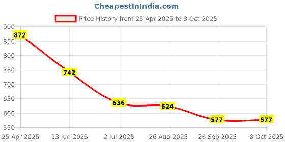 industrybuying.com RS PRO 1/2 in Square Joint Model No 9125394 rs pro Price History Graph from 25 Apr 2025 to 8 Oct 2025