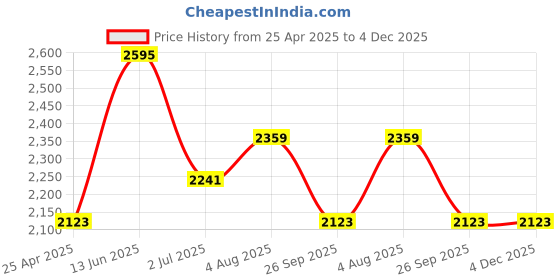industrybuying.com RS PRO 1/2 in Square Ratchet Repair Kit Model No 1253113 rs pro Price History Graph from 25 Apr 2025 to 4 Dec 2025
