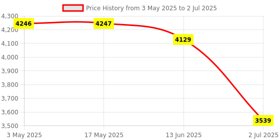 industrybuying.com RS PRO 1/2 in Square Wrench, Socket Wrench Model No 2417630 rs pro Price History Graph from 3 May 2025 to 2 Jul 2025