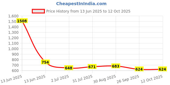 industrybuying.com RS PRO 12 mm Bore Size Cylinder Bracket, 1761622 rs pro Price History Graph from 13 Jun 2025 to 12 Oct 2025