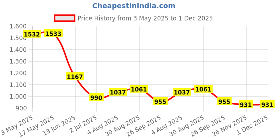 industrybuying.com RS PRO 12 mm Bore Size Cylinder Clevis, 1761600 rs pro Price History Graph from 3 May 2025 to 30 Nov 2025