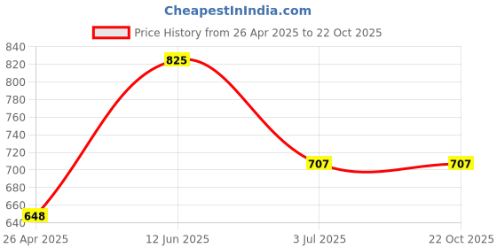 industrybuying.com RS PRO 1.2 mm Steel E Type Circlip 289433 (Bag of 100) rs pro Price History Graph from 26 Apr 2025 to 21 Oct 2025