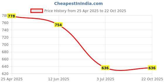industrybuying.com RS PRO 12 mm Steel E Type Circlip 289528 (Bag of 50) rs pro Price History Graph from 25 Apr 2025 to 21 Oct 2025