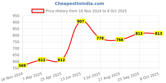 industrybuying.com RS PRO 1.2 mm Straight Chisel Soldering Iron Tip for use with Soldering Irons, 2024548 rs pro Price History Graph from 16 Nov 2024 to 8 Oct 2025