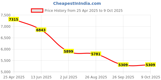 industrybuying.com RS PRO 12 Piece , 1/2 in Socket Set Model No 6685792 rs pro Price History Graph from 25 Apr 2025 to 8 Oct 2025