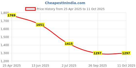 industrybuying.com RS PRO 12 Piece , 1/4 in Socket Set Model No 487113 rs pro Price History Graph from 25 Apr 2025 to 10 Oct 2025