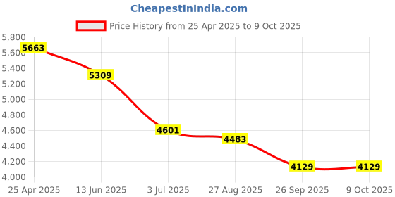 industrybuying.com RS PRO 12 Piece , 3/8 in Socket Set Model No 6685783 rs pro Price History Graph from 25 Apr 2025 to 8 Oct 2025