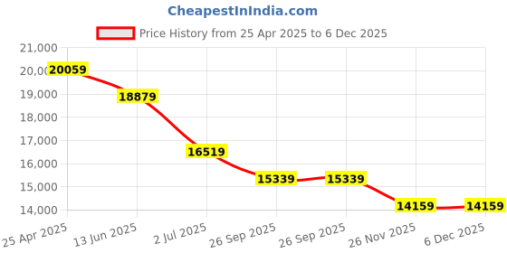industrybuying.com RS PRO 12 Piece Chrome Vanadium Steel Spanner Set Model No 487268 rs pro Price History Graph from 25 Apr 2025 to 5 Dec 2025