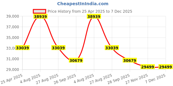 industrybuying.com RS PRO 12 Piece Chrome Vanadium Steel Spanner Set Model No 487280 rs pro Price History Graph from 25 Apr 2025 to 7 Dec 2025