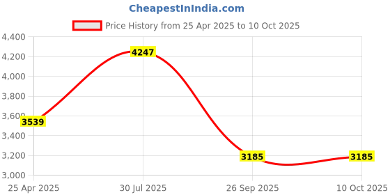 industrybuying.com RS PRO 12 piece Hex Key Set, L Shape 0.05 - 7/32" Ball End Model No 4499612 rs pro Price History Graph from 25 Apr 2025 to 10 Oct 2025