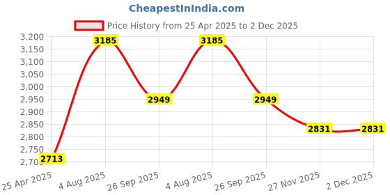 industrybuying.com RS PRO 12 piece Hex Key Set, L Shape 0.05 - 7/32in Ball End Model No 1511519 rs pro Price History Graph from 25 Apr 2025 to 2 Dec 2025