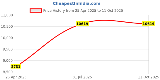 industrybuying.com RS PRO 12 piece HSS Screw Extractor Set Model No 446863 rs pro Price History Graph from 25 Apr 2025 to 10 Oct 2025