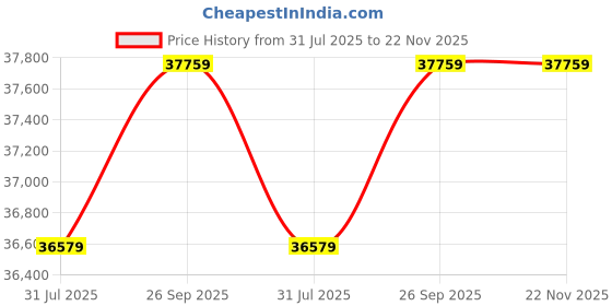 industrybuying.com RS PRO 12 Piece HSS Thread Tap & Die Set Model No 3009735 rs pro Price History Graph from 31 Jul 2025 to 21 Nov 2025