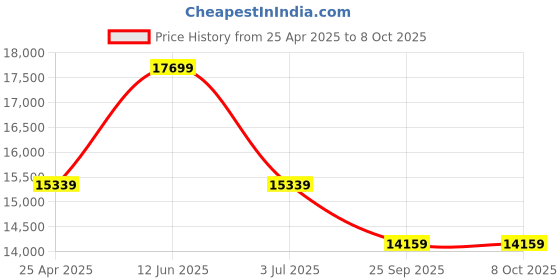 industrybuying.com RS PRO 12 Port SC Single Mode Simplex Demarcation Box Model No 1727327 rs pro Price History Graph from 25 Apr 2025 to 8 Oct 2025