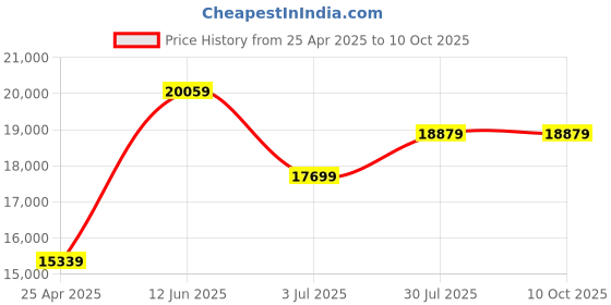 industrybuying.com RS PRO 12 Port ST Multimode Demarcation Box Model No 1727332 rs pro Price History Graph from 25 Apr 2025 to 9 Oct 2025