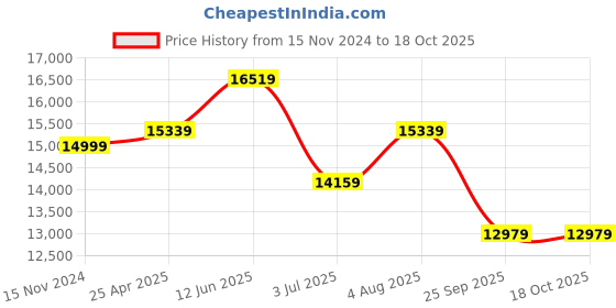 industrybuying.com RS PRO 12 Port ST Single Mode Demarcation Box Model No 1727333 rs pro Price History Graph from 15 Nov 2024 to 18 Oct 2025