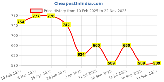 industrybuying.com RS PRO 12 Tooth Pilot Sprocket Model No 1465432 rs pro Price History Graph from 10 Feb 2025 to 22 Nov 2025