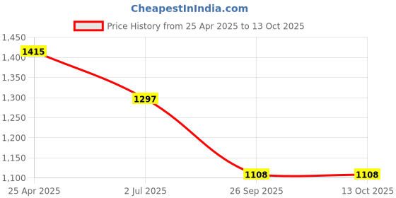 industrybuying.com RS PRO 12 Tooth Pilot Sprocket Model No 1465437 rs pro Price History Graph from 25 Apr 2025 to 13 Oct 2025