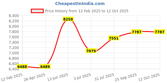 industrybuying.com RS PRO 12 V, 24 V 10A Solar Charge Controller Model No 9054532 rs pro Price History Graph from 12 Feb 2025 to 11 Oct 2025