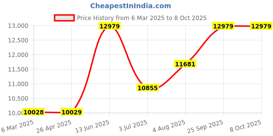 industrybuying.com RS PRO 12 V, 24 V 20A Solar Charge Controller Model No 9054536 rs pro Price History Graph from 6 Mar 2025 to 8 Oct 2025