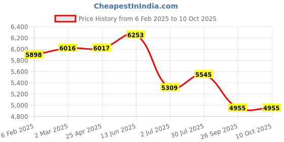 industrybuying.com RS PRO 12 V AC/DC, 24 V AC/DC Flashing & Steady LED IP65 Multiple Effect Beacon Blue Lens, 2222468 rs pro Price History Graph from 6 Feb 2025 to 9 Oct 2025
