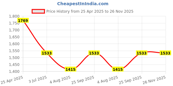 industrybuying.com RS PRO 1.2 W 12 V DC Axial Fan 1442044 rs pro Price History Graph from 25 Apr 2025 to 26 Nov 2025