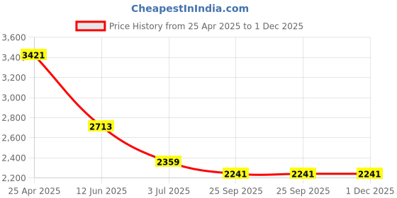 industrybuying.com RS PRO 12 W 60 V DC Axial Fan 7873997 rs pro Price History Graph from 25 Apr 2025 to 30 Nov 2025