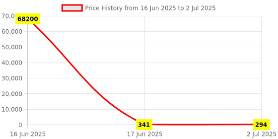 industrybuying.com RS PRO 12 Way Pluggable Terminal Block 3.5 mm Pitch Screw Termination, 1731202 rs pro Price History Graph from 16 Jun 2025 to 2 Jul 2025