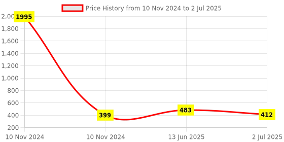 industrybuying.com RS PRO 12 Way Pluggable Terminal Block 3.81 mm Pitch Screw Termination, 1731619 rs pro Price History Graph from 10 Nov 2024 to 2 Jul 2025