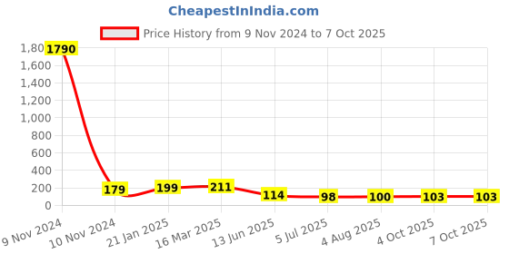 industrybuying.com RS PRO 12 Way Pluggable Terminal Block 5.0 mm Pitch Solder Termination, 8744878 rs pro Price History Graph from 9 Nov 2024 to 6 Oct 2025