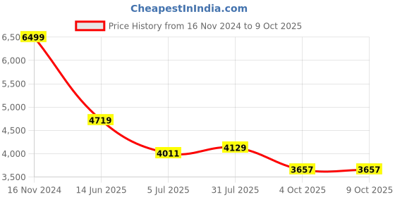 industrybuying.com RS PRO 12 Way Sensor Actuator Cable Female M12 to Unterminated 2 m, 1447679 rs pro Price History Graph from 16 Nov 2024 to 8 Oct 2025