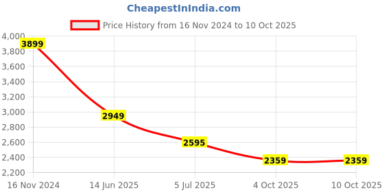 industrybuying.com RS PRO 12 Way Sensor Actuator Cable Right Angle Female M12 to Unterminated 2 m, 1447665 rs pro Price History Graph from 16 Nov 2024 to 9 Oct 2025