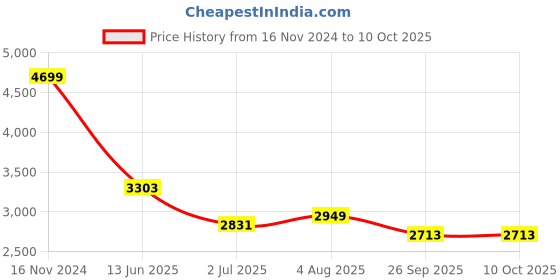 industrybuying.com RS PRO 12 Way Sensor Actuator Cable Right Angle Female M12 to Unterminated 2 m, 1447671 rs pro Price History Graph from 16 Nov 2024 to 9 Oct 2025