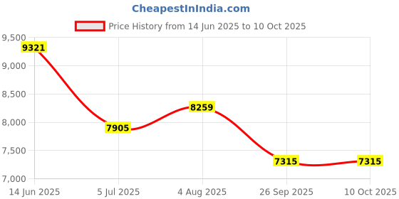 industrybuying.com RS PRO 12 Way Sensor Actuator Cable Right Angle Female M12 to Unterminated 5 m, 1447682 rs pro Price History Graph from 14 Jun 2025 to 10 Oct 2025