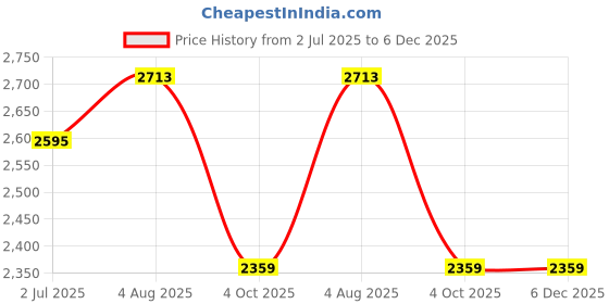 industrybuying.com RS PRO 12 Way Sensor Actuator Cable Straight Female M12 to Unterminated 2 m, 1447663 rs pro Price History Graph from 2 Jul 2025 to 6 Dec 2025